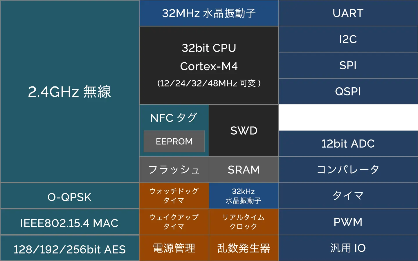 Block diagram of TWELITE GOLD Series