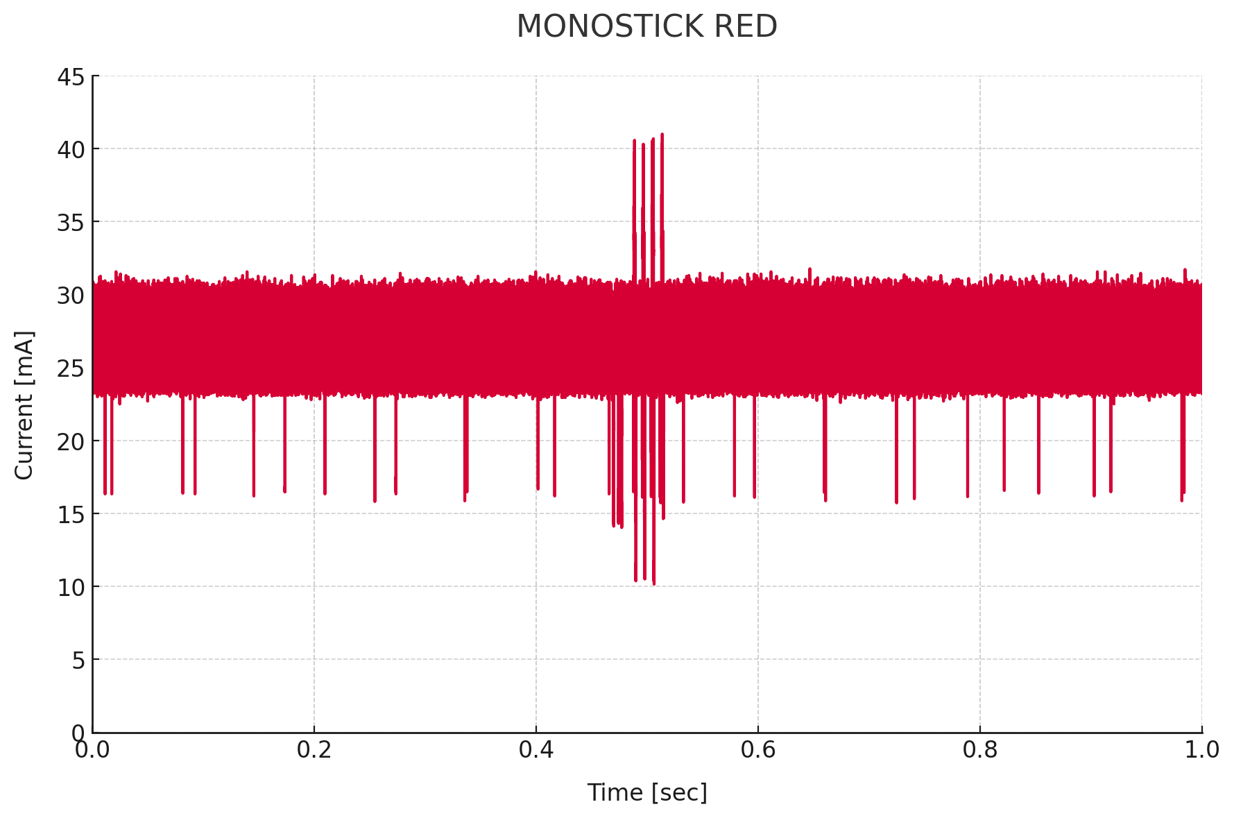 MONOSTICK RED の消費電流の受信待機→送信時の消費電流（再送4回中継）