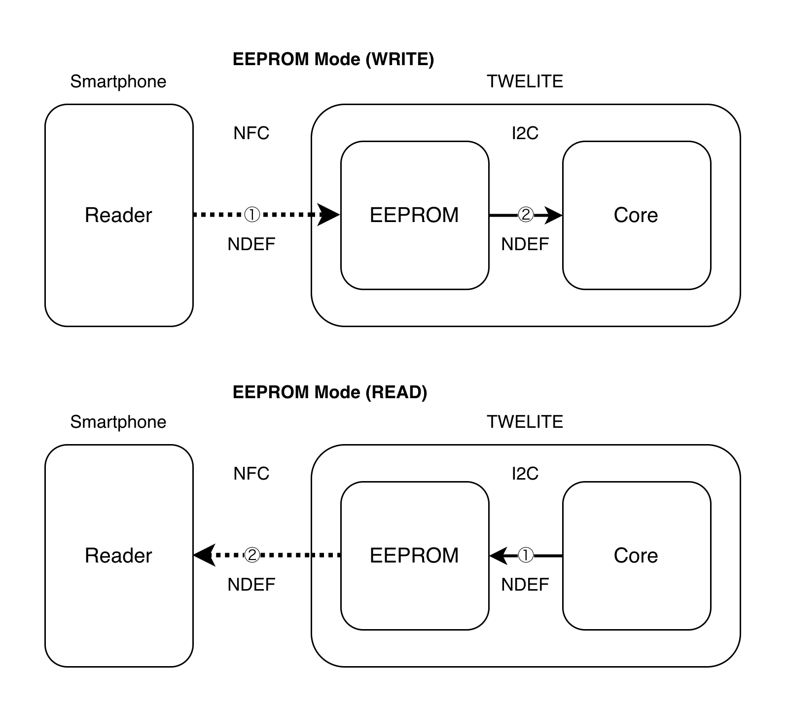 EEPROM モードの動作