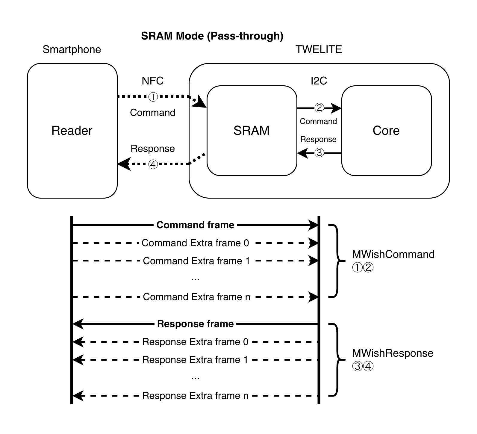 SRAM モードの動作