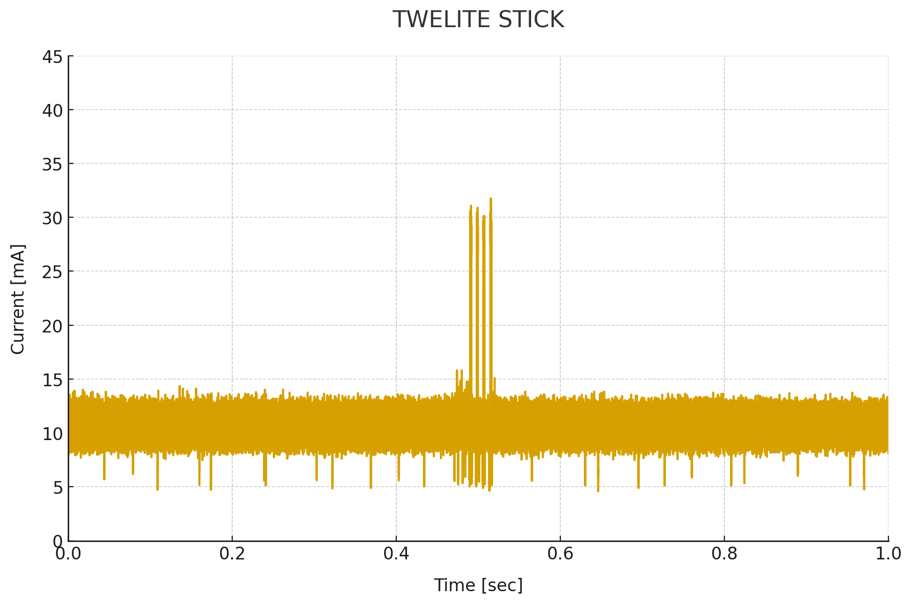 TWELITE STICK の受信待機→送信時の消費電流（再送4回中継、LED無効）